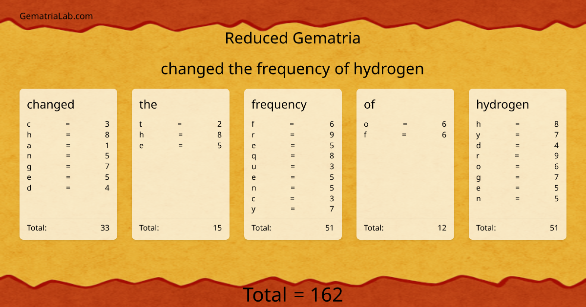 changed the frequency of hydrogen in reduced Gematria
